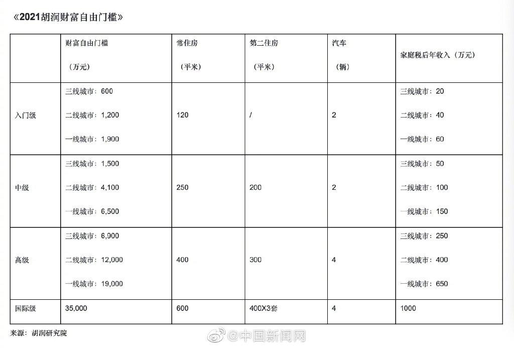 作何感想 什么是财务自由 多少钱才能财富自由 以下是份清晰的财富划分 知乎