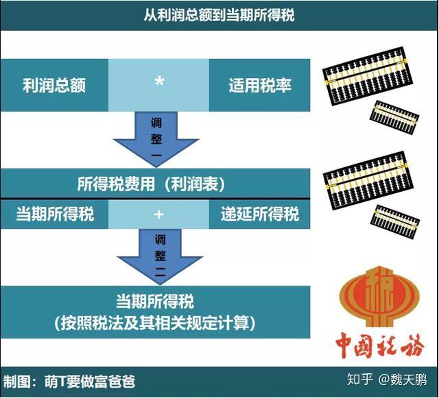 读懂上市公司财报中的递延所得税 （财报分析系列） - 知乎