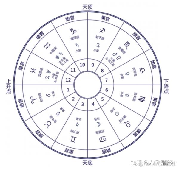 星盘基础知识(一)——星座、守护星、宫位、相位
