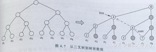 树状数组 Bit 知乎 8441