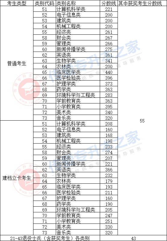 2021年专升本最低分数线插图1 2021年专升本最低分数线插图1