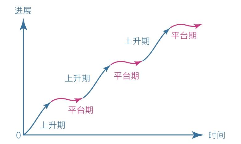 图 1-6 学习曲线 图 1-6 学习曲线