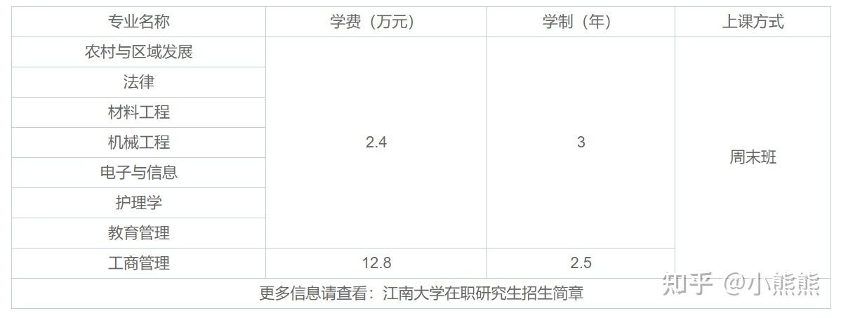 在职研究生招生信息? - 知乎