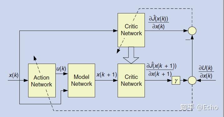 Adaptive Dynamic Programming: An Introduction - 知乎