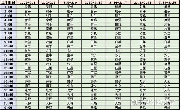 三月出生的十二星座上升查询