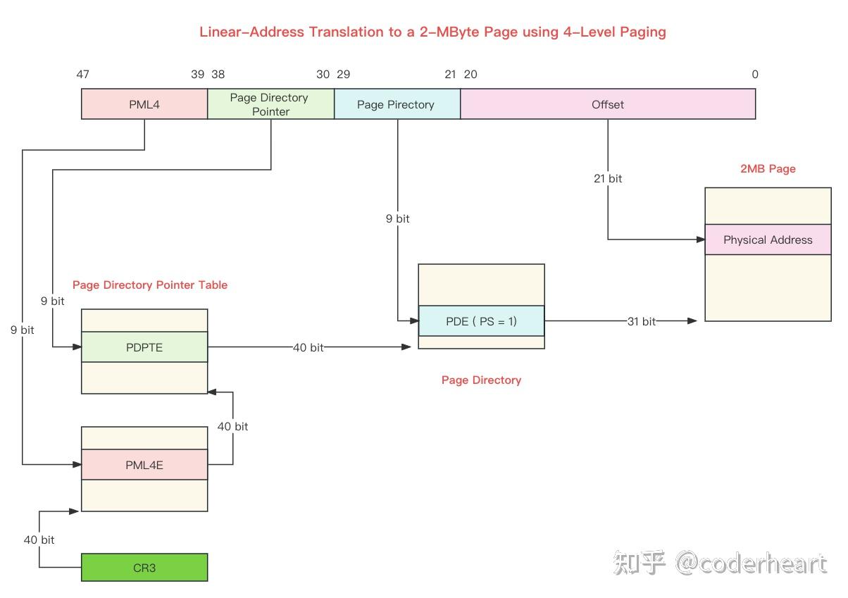 Linux Kernel:内存管理之分页(Paging) - 知乎
