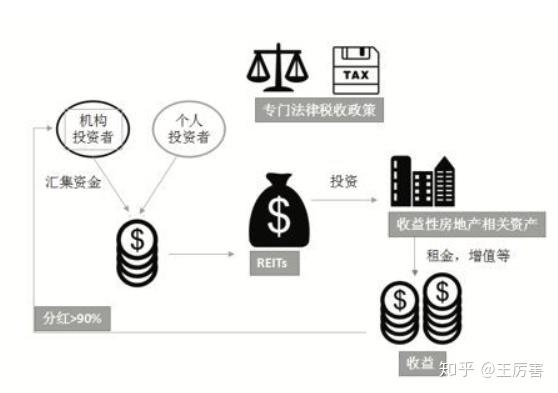 房地產信託我分了三類,前兩類是較為常規的信託方式,即股權型房地產