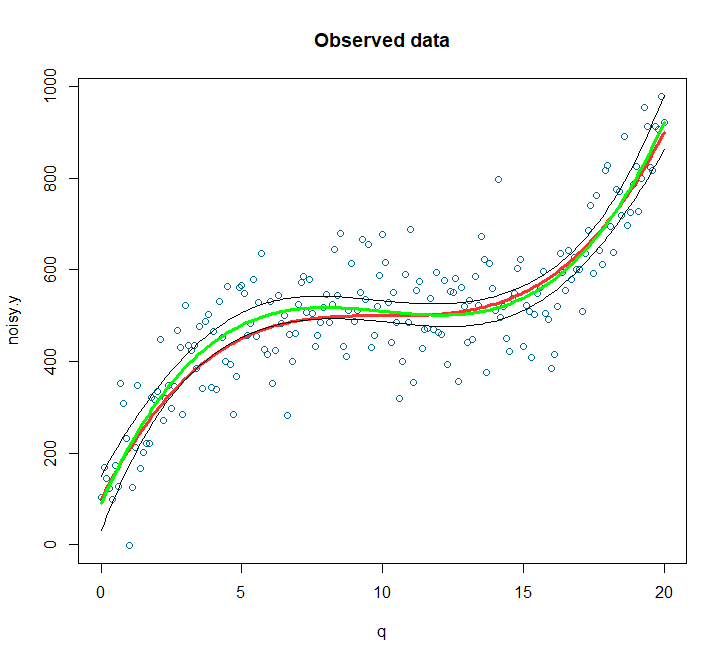r数据分析如何做数据的非线性关系多项式回归的做法和解释