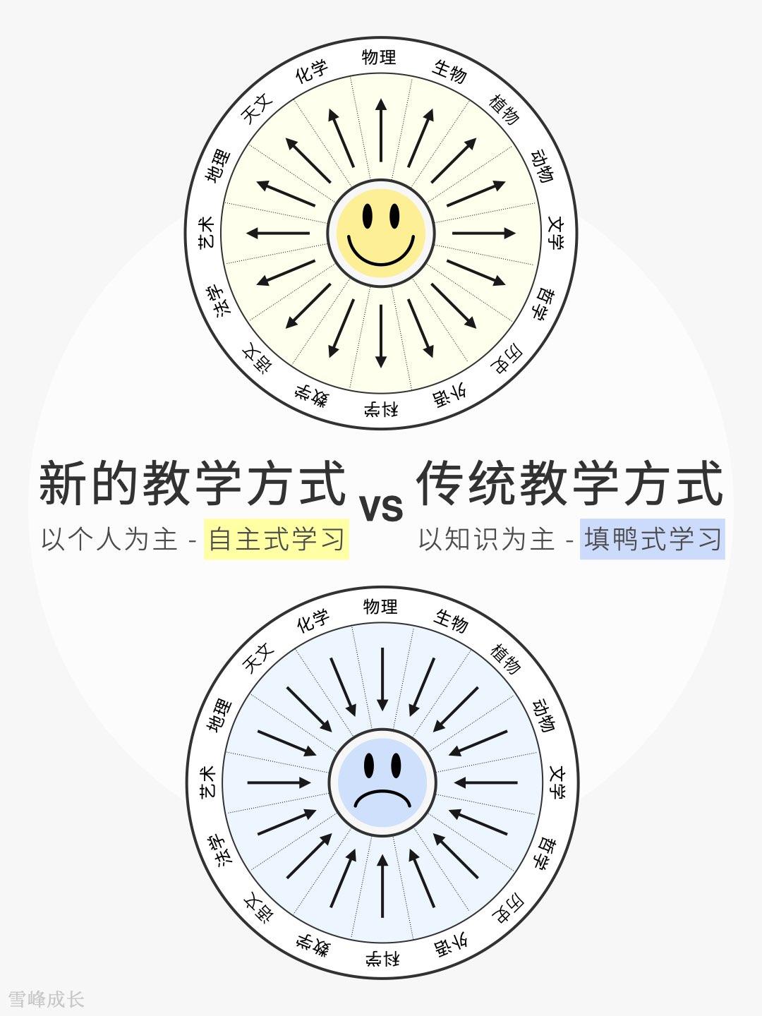 传统教学方式与新的教学方式