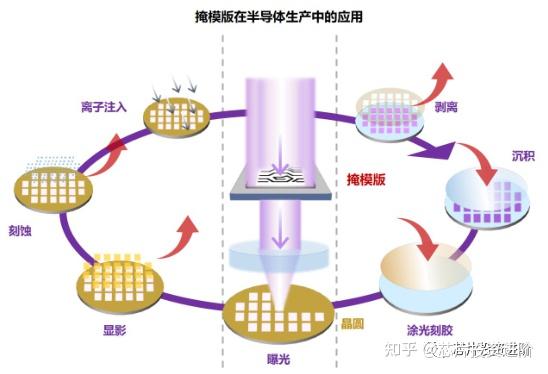 半导体掩模版:广阔天地大有作为 - 知乎