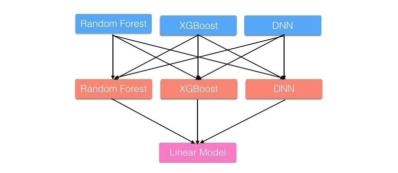模型验证与模型集成(Ensemble) 模型验证与模型集成(Ensemble)