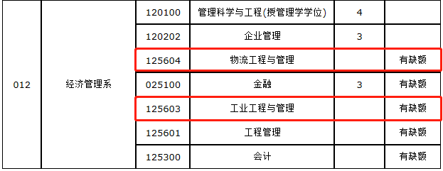 2022年工业工程与管理专190分如何能调剂什么学校呢