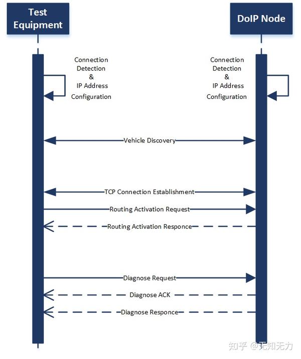 DoIP详解系列-1-概述 - 知乎