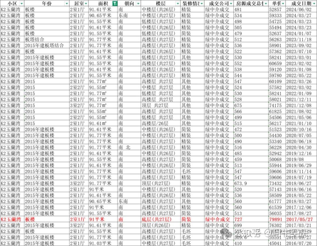 北京楼市:通州房价难以置信,有房源比高点跌幅达50%+ - 知乎