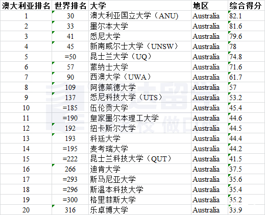 澳大利亚大学排名(澳大利亚大学排名前十名世界排名)