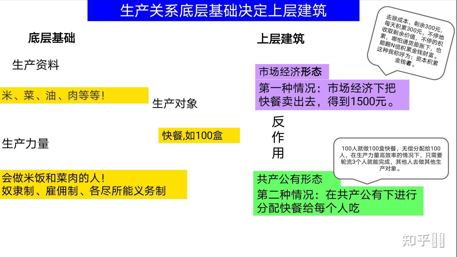 经济基础上层建筑生产力生产关系生产方式这些都是什么意思