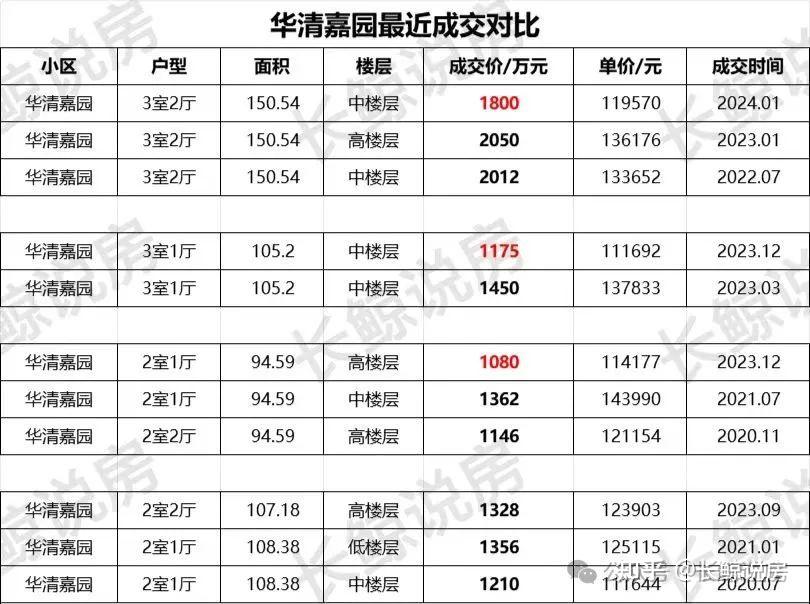 北京楼市，华清嘉园大跌275万，跌幅近20%-叭楼楼市分享网