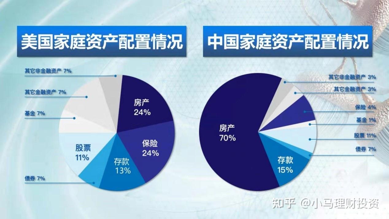 4 万元.然而,中国家庭总资产中,2013年,房产占比62.3;2015年,占比65.