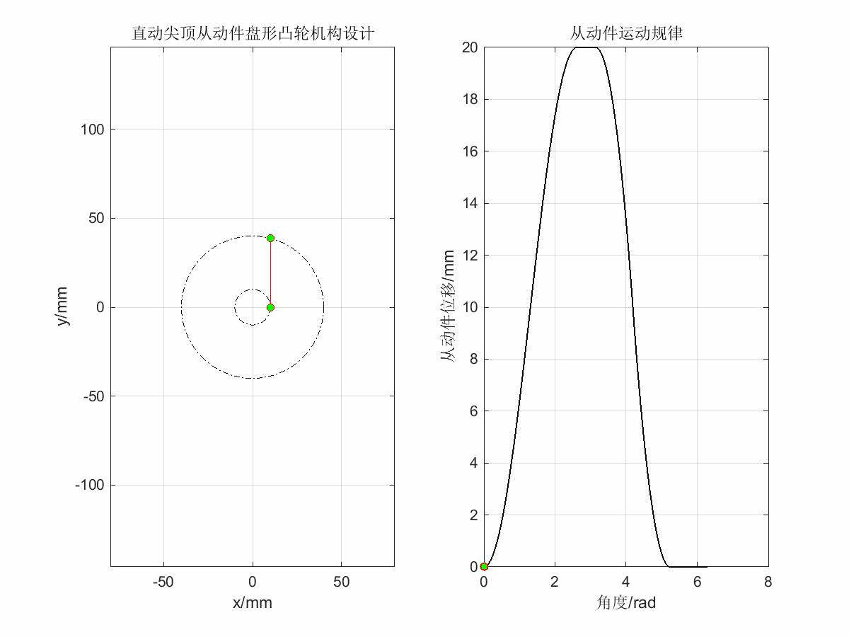 基于matlab的【直动尖顶从动件盘形凸轮机构】设计(附解析和源码,奥利