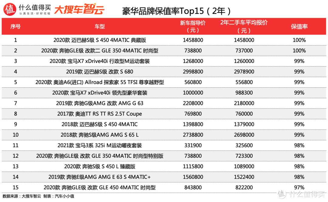 2021汽车行业半年度榜单:豪华品牌折扣率及保值率排行 年少不知奔驰香