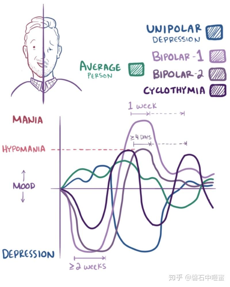 双相情感障碍 Bipolar disorder 躁郁症 躁狂抑郁症 - 知乎