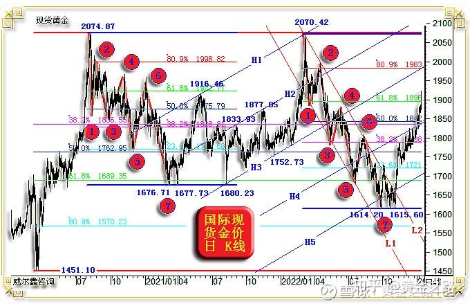 近两年黄金市场波浪理论与黄金分割结合解读