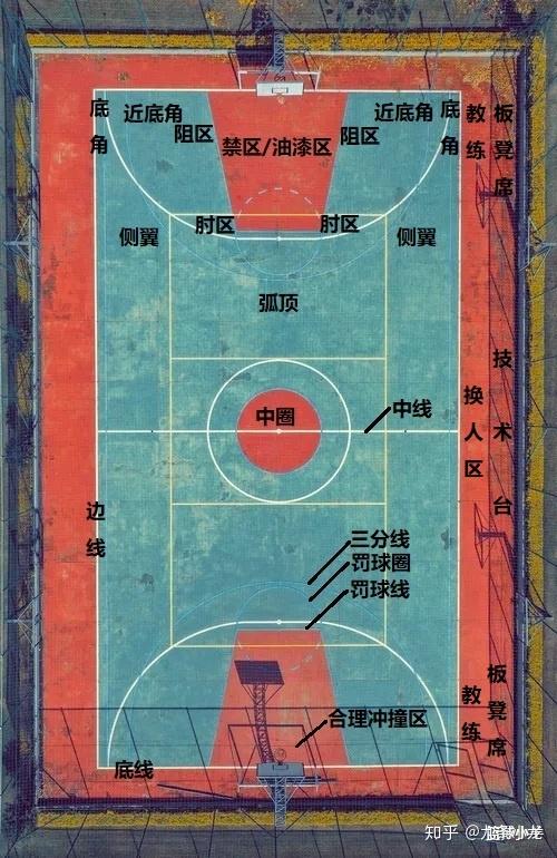 篮球评论中常说的低位,高位具体是指球场的什么区域? - 知乎