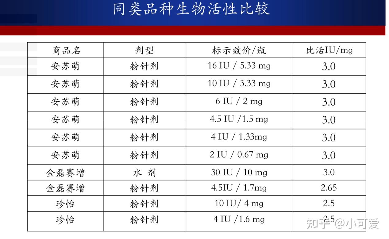 孩子长个子医生给开的安苏萌生长激素我从网上看到安苏萌是国内比活性