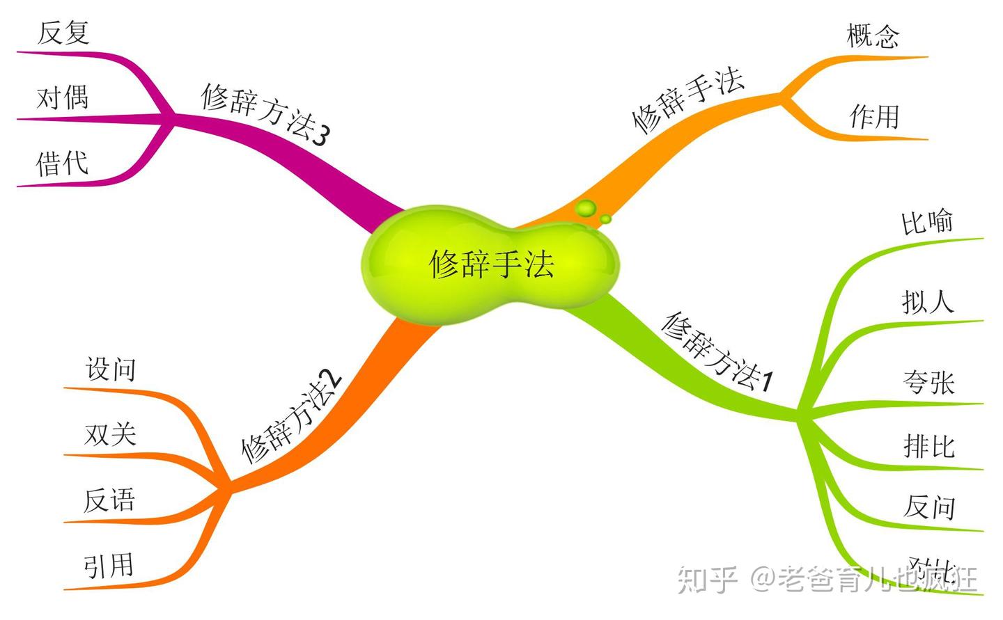 思维导图：比喻和拟人使用大全，家长收藏好，孩子把作文写“活” - 知乎