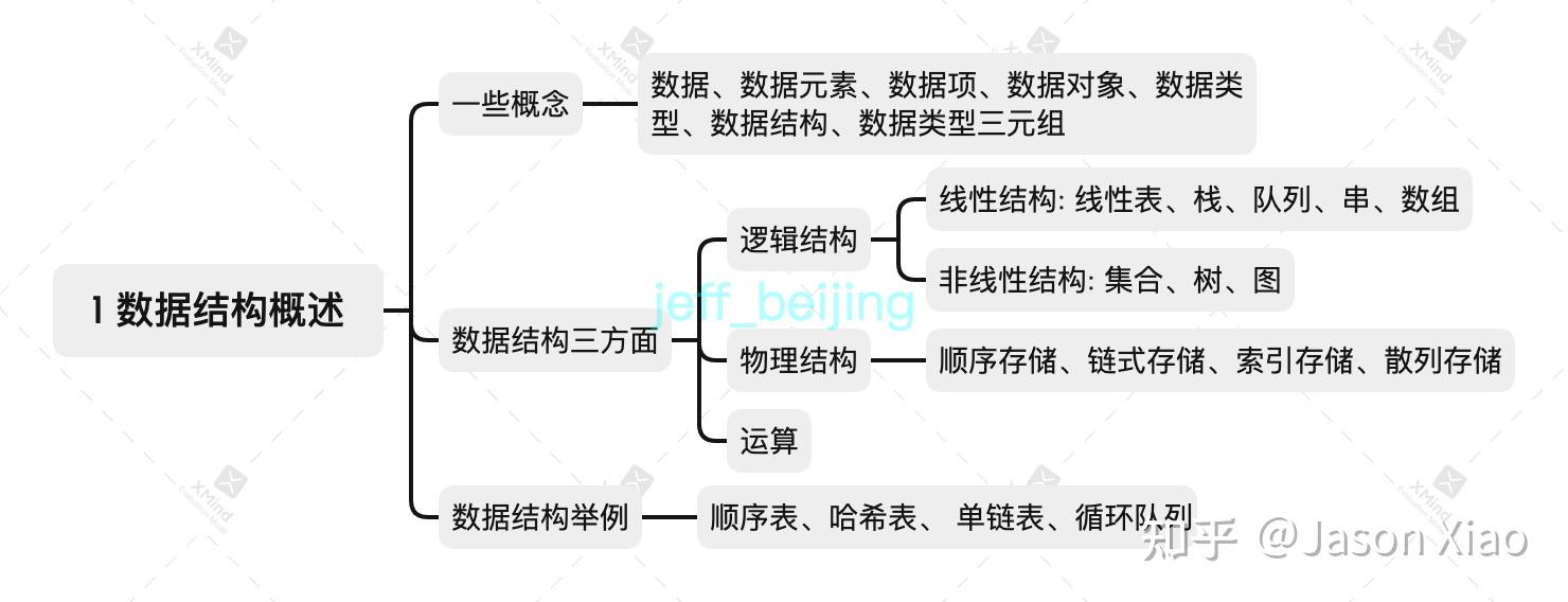 数据结构 思维导图