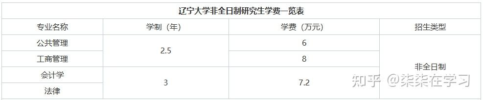 2026年辽宁大学在职研究生学费一年多少钱？学费明细表汇总！ - 知乎