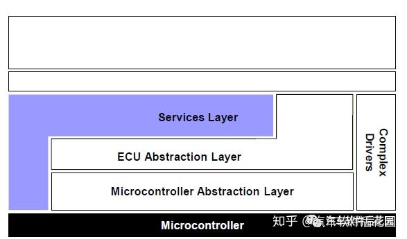 AUTOSAR BSW介绍 - 知乎