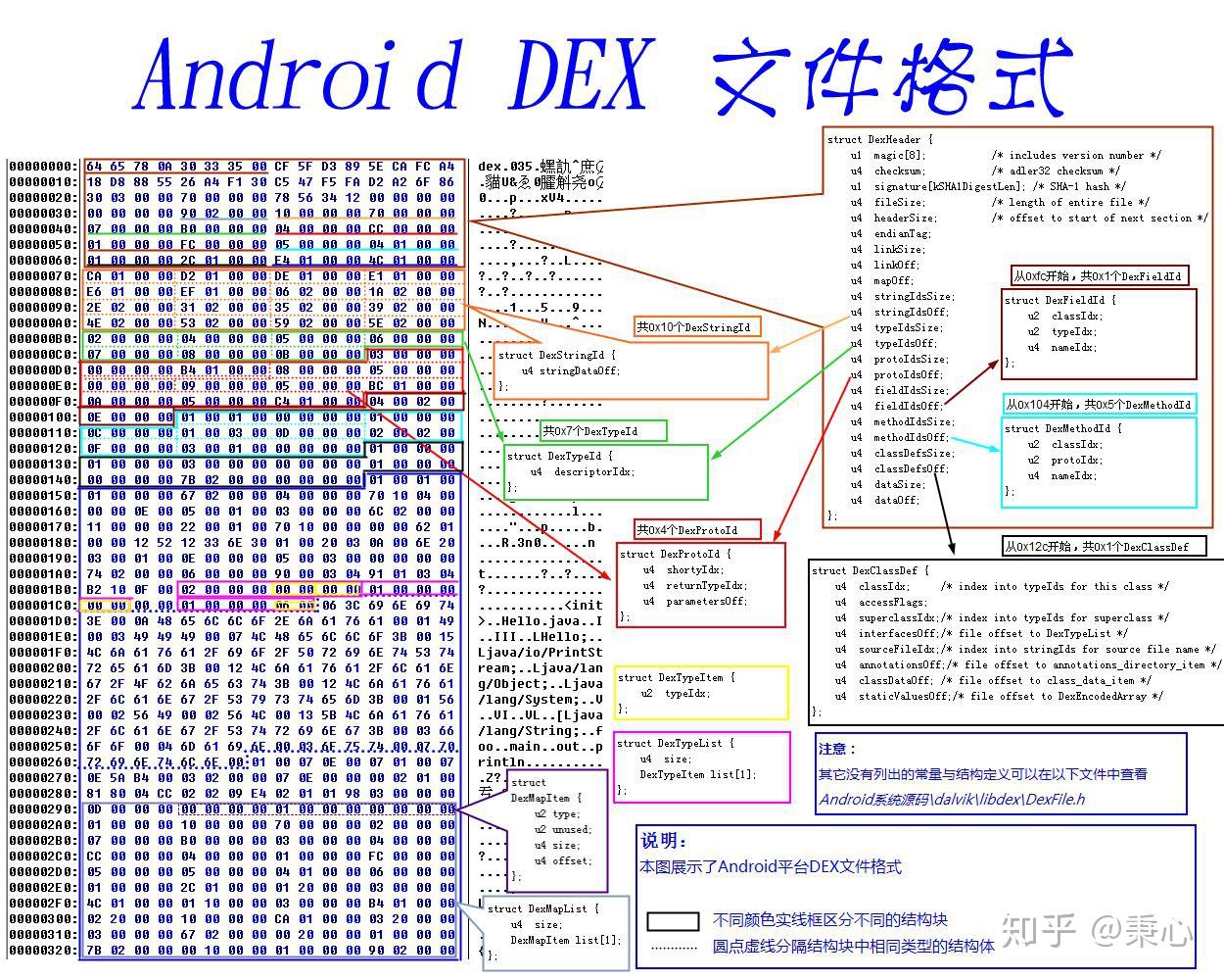 Android逆向笔记 —— DEX 文件格式解析 - 知乎