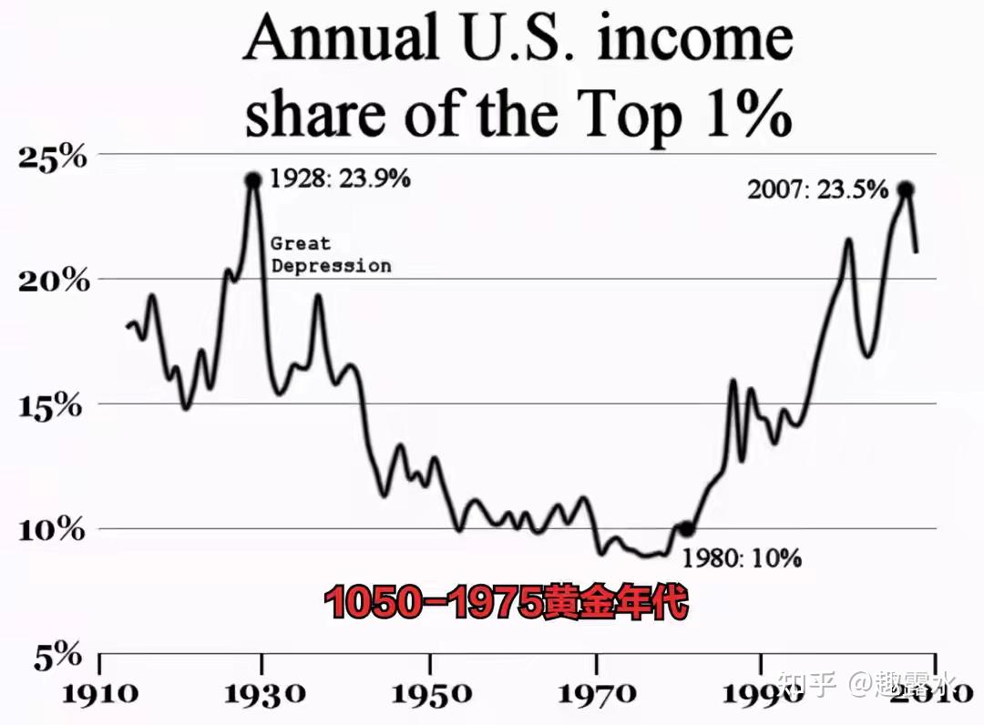 美国的贫富差距有多大？1%的人掌控50%财富，底层人靠卖血为生！ - 知乎