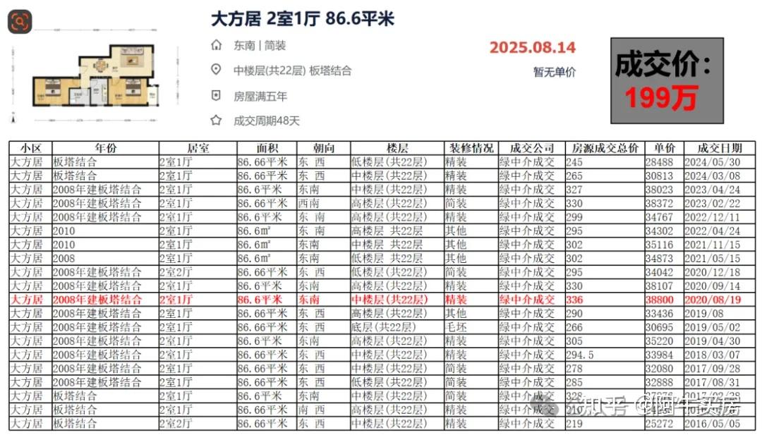 北京楼市:通州房价难以置信,有房源比高点跌幅达50%+ - 知乎