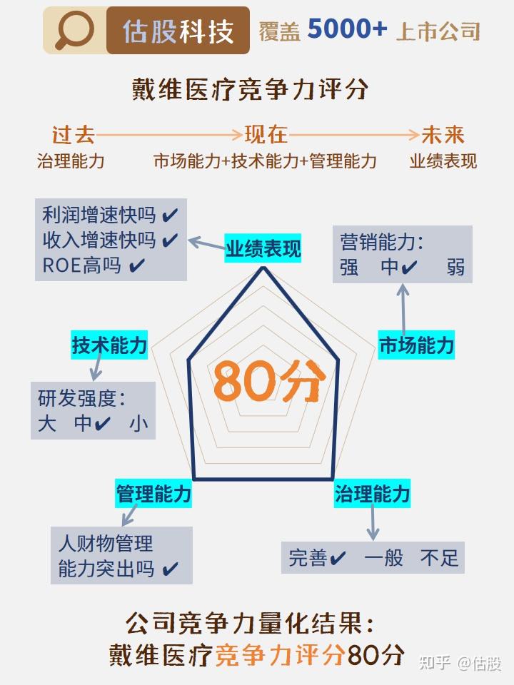戴维医疗:基本面 估值分析