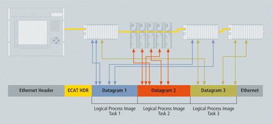 EtherCAT - 以太网现场总线系统的EtherCAT (Ethernet for Control Automation ...
