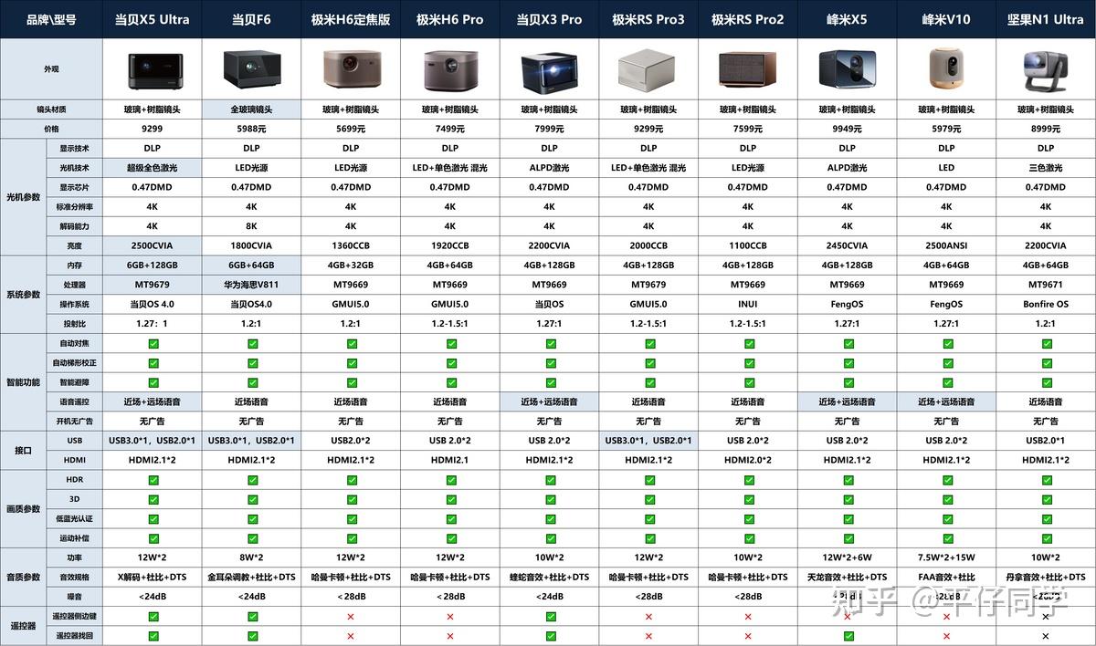 坚果投影仪各型号对比图片