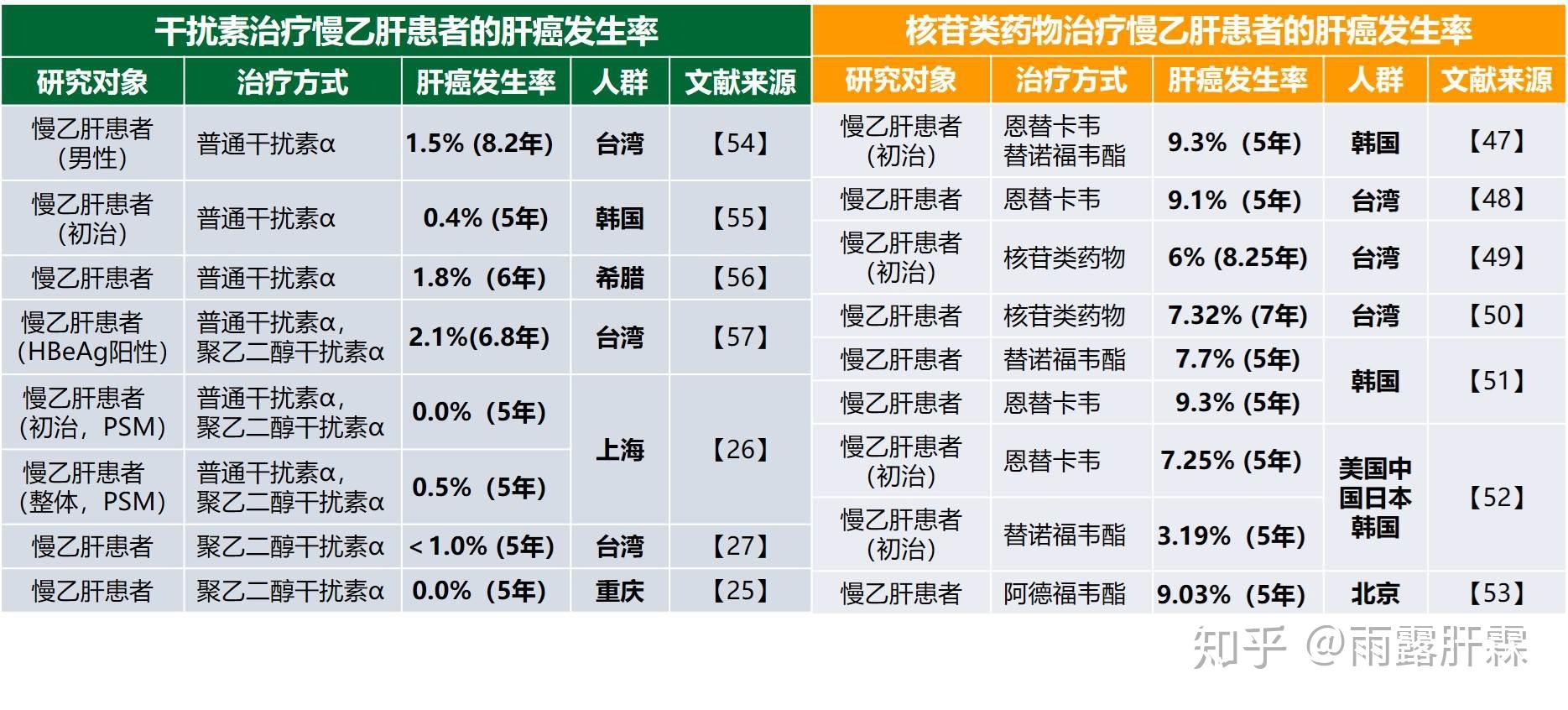 臨床治癒相關爭議探討慢乙肝患者抗病毒治療停藥後能否獲得長期受益