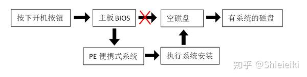 win10 安装硬盘分区