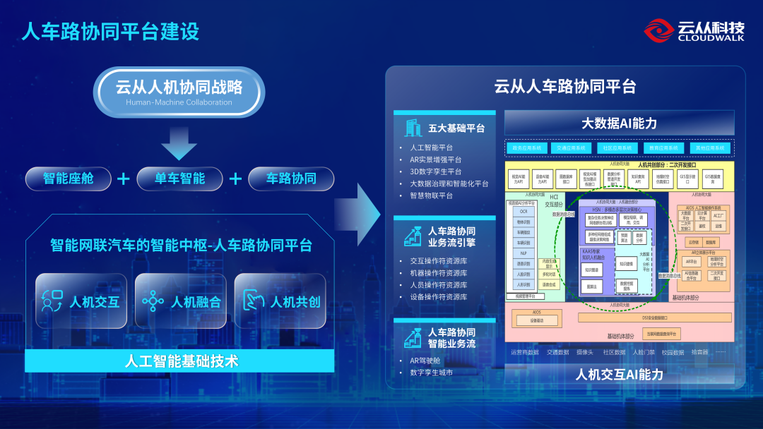 下一站智能网联汽车2022waic云从cwos再拓智慧出行新版图