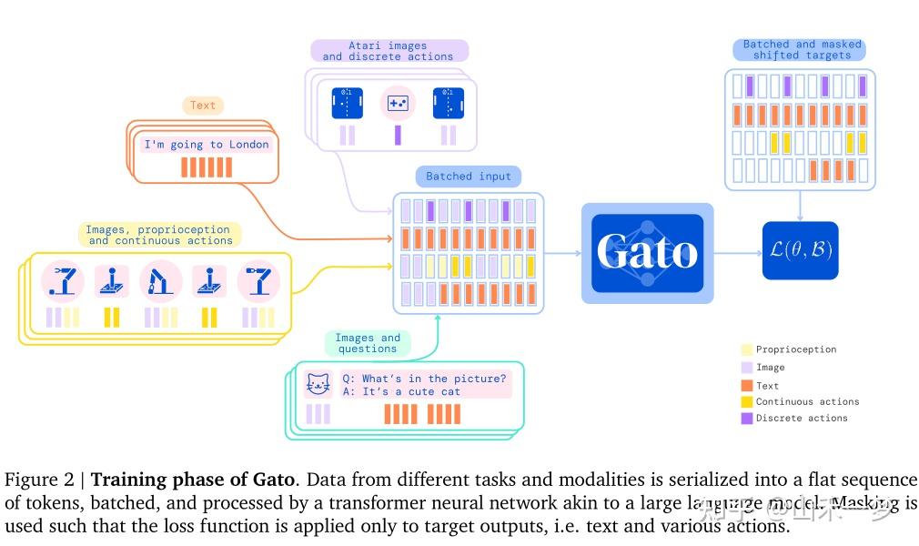 deepmind通才智能体gatoageneralistagent论文笔记