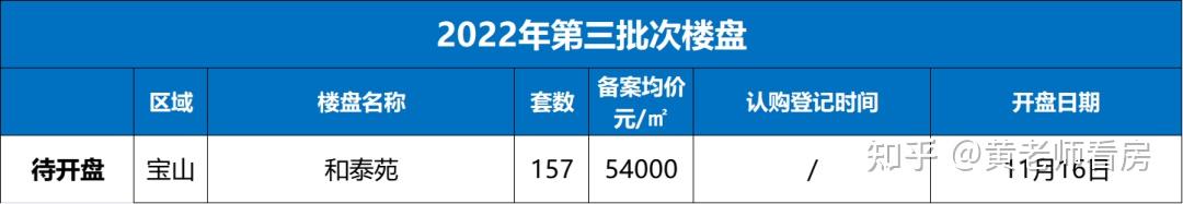 御江廷400+,宝能公馆50+,建发华发古美华庭400+,金地虹桥峯汇 - 知乎