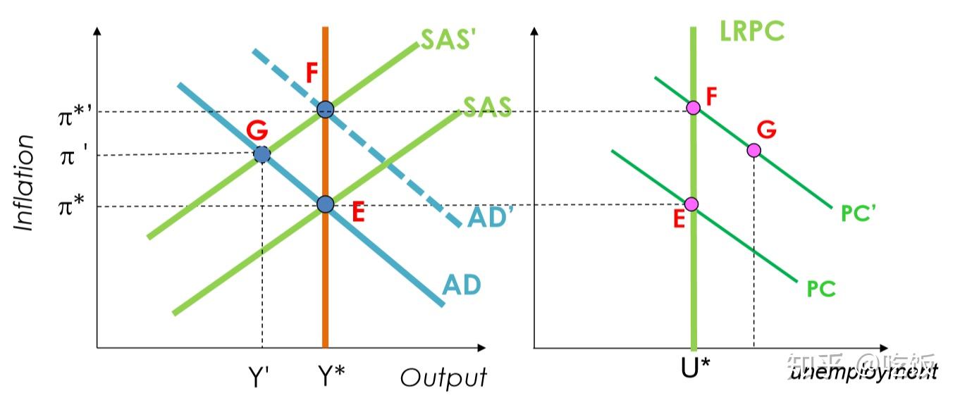 eco120宏觀經濟|菲利普斯曲線 - 知乎
