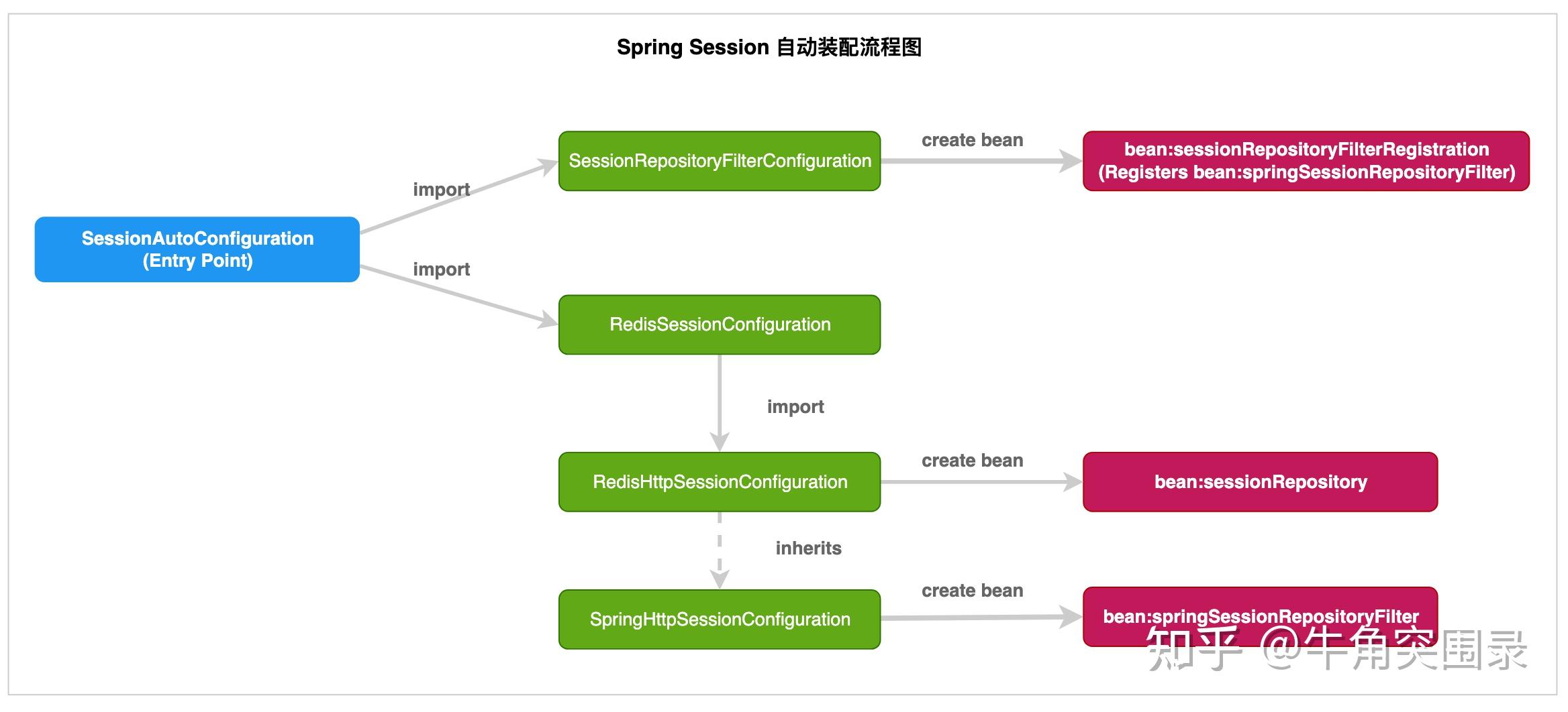 Spring Session 核心揭秘：它是如何“偷梁换柱”HttpSession ？ - 知乎
