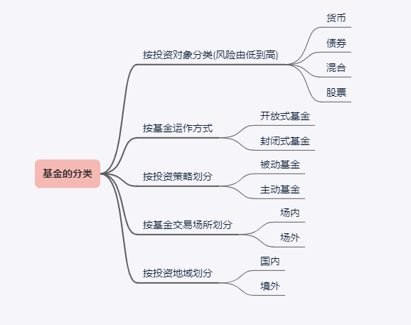 基金入门