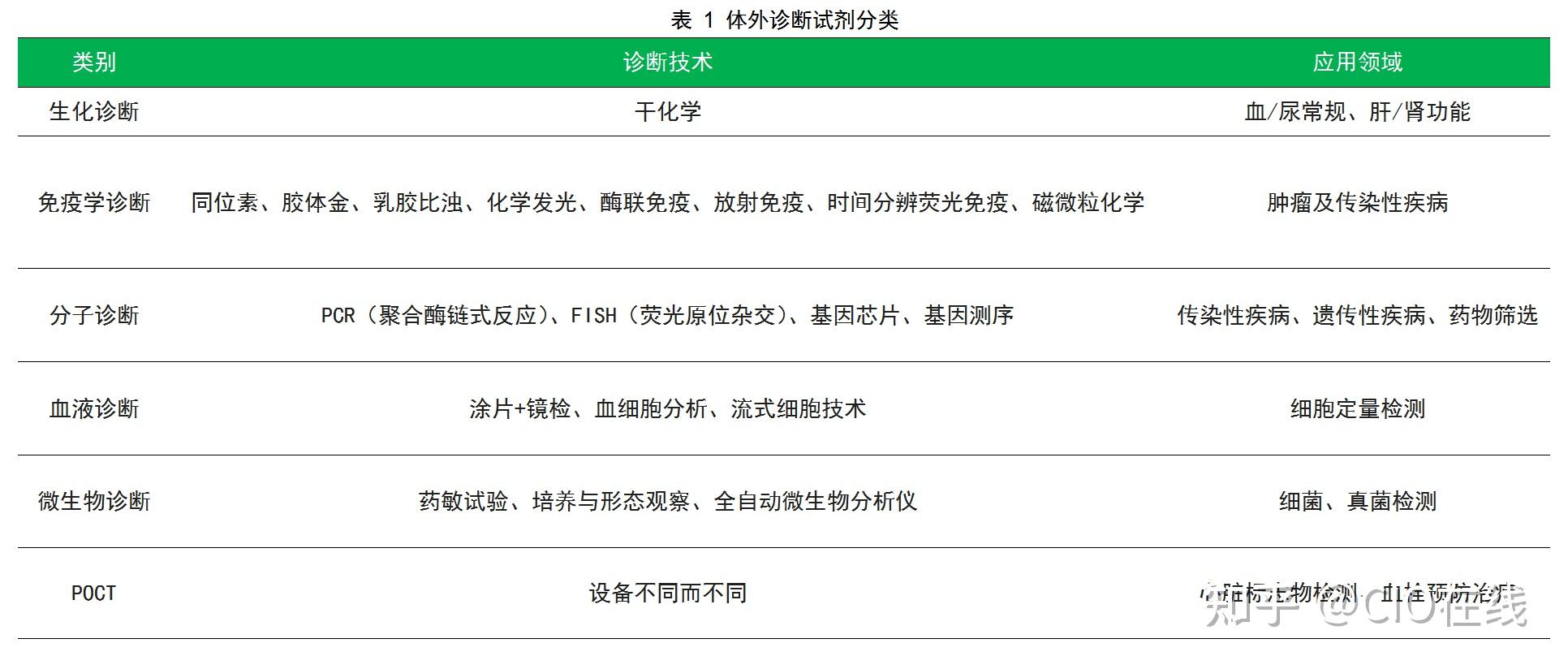 体外诊断试剂按检验原理可分为生化诊断,免疫诊断,分子诊断,血液诊断