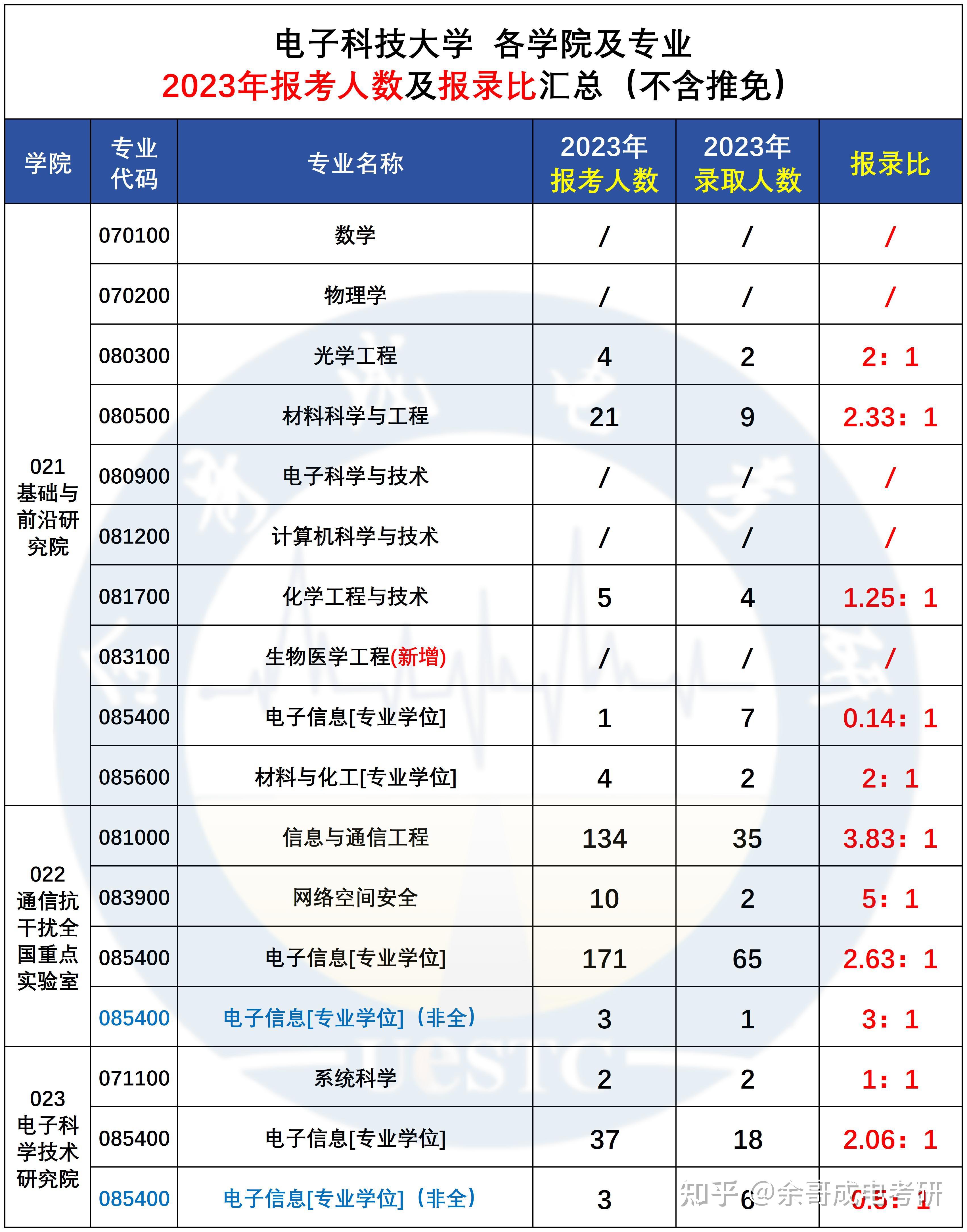 考研报考电子科技大学的人多吗报录比是多少