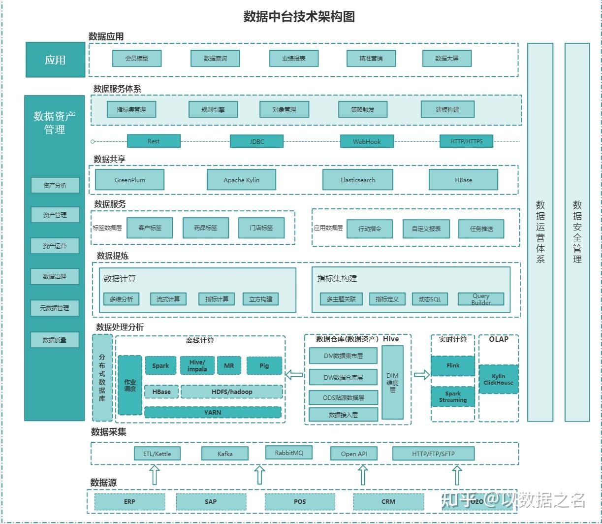 一入数据深似海集市仓库湖中台