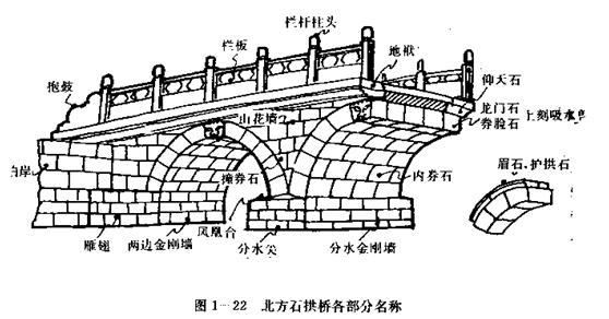 多孔石拱橋橋墩厚與橋淨跨之比稱之為墩孔比.